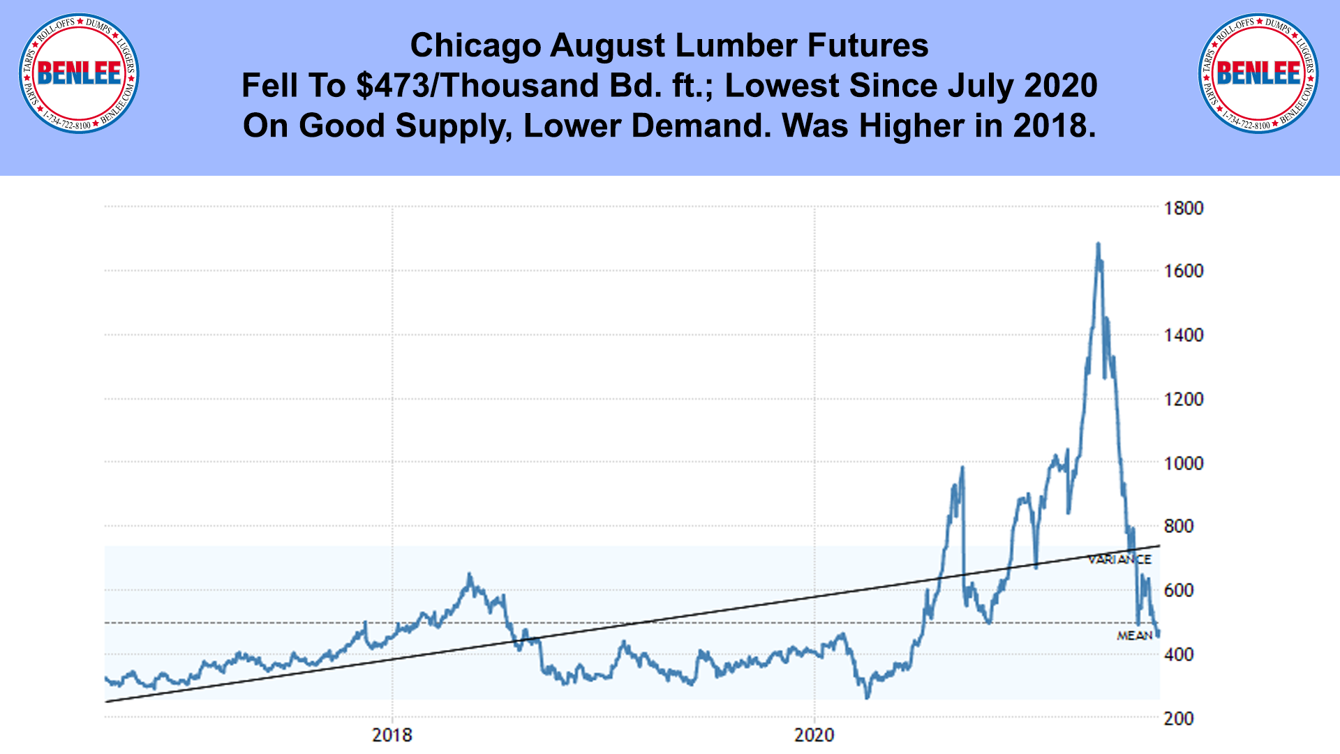 Chicago August Lumber Futures